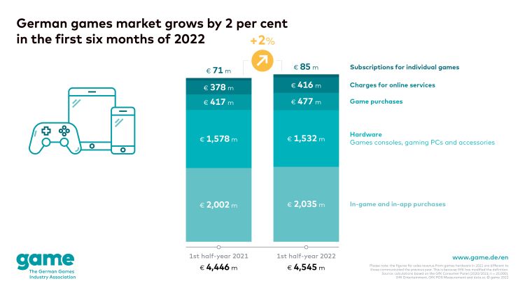 Growth in the German games market levels off at 2 per cent